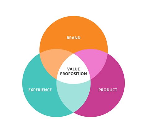 The Ultimate Guide to Creating a Value Proposition