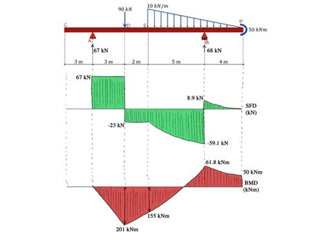 The Ultimate Guide to Shear and Moment Diagrams