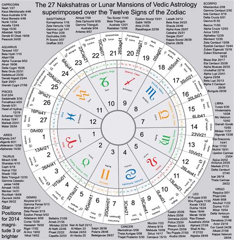 The Ultimate Guide to Using D2 Chart Vedic Astrology Calculator