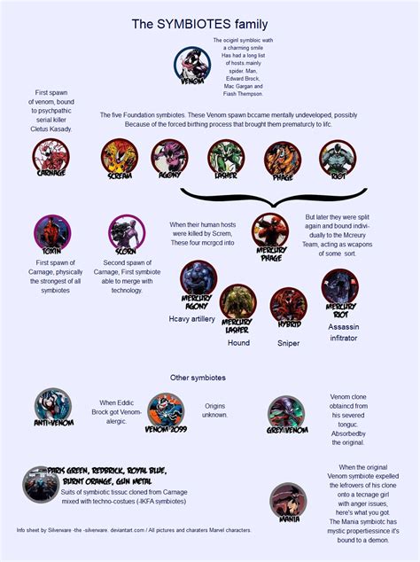 The Ultimate Venom Family Tree EdrawMax Online - Edrawsoft