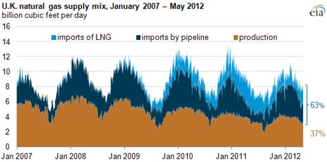 The United Kingdom’s natural gas supply mix is changing