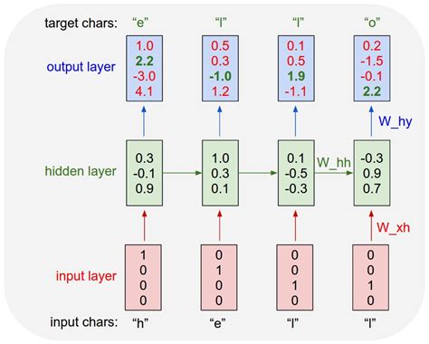 The Unreasonable Effectiveness Of Recurrent Neural Networks Computer Science Networking Science