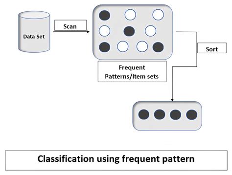 The Use of Classification in Data Mining