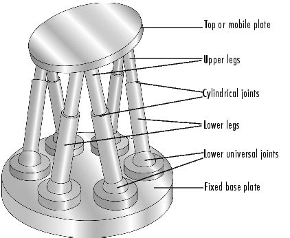 The Use of the Stewart Platform (aka Hexapod) in Real Life and