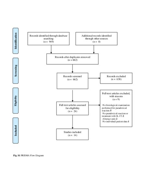 The Utility of IL-17 Inhibitors in Neutrophilic Dermatoses: A ...