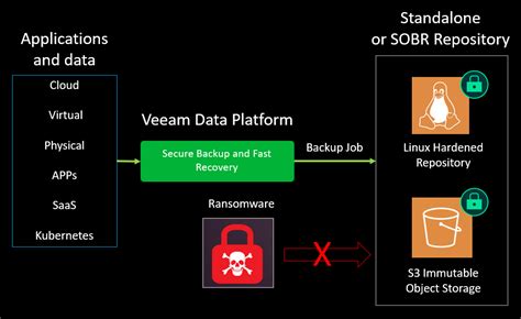 The Veeam Linux Hardened Repository processes Veeam Community