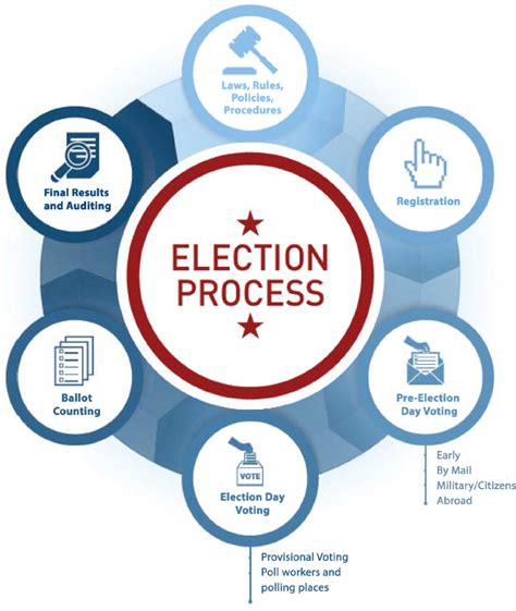 The Voting Process and the Outcome: A Close Call