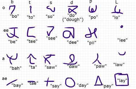 The Walk of Words Creating a Fantasy Language creating an alphabet