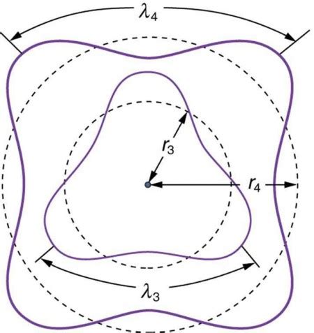 The Wave Nature of Matter Causes Quantization Physics - Lumen …