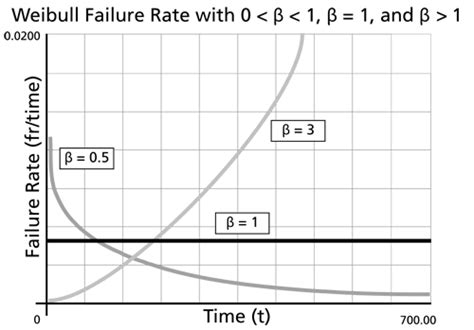 The Weibull Distribution Reliawiki