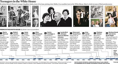 The White House and the Press Timeline