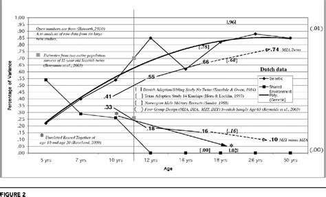 The Wilson Effect: The Increase in Heritability of IQ With Age Twin …