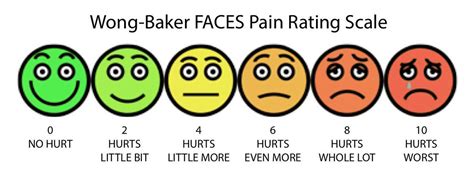 The Wong-Baker pain FACES scale measures pain, not fear