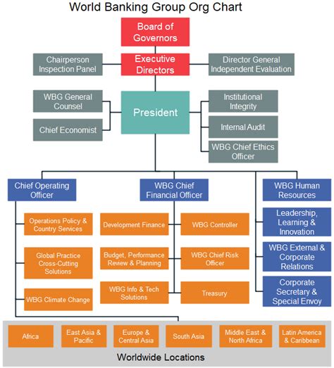 The World Bank Organizational Chart