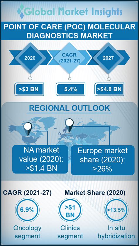 The Worldwide Market for Point-of-Care (POC