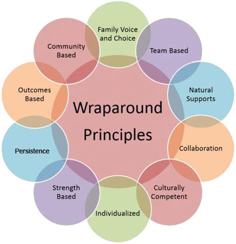 The Wraparound Approach in Systems of Care - SOC Florida