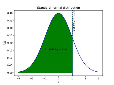 The Z-score and cut-off values - Sajeewa Pemasinghe