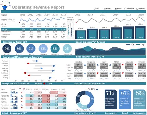 The above Excel Dashboard shows a range of metrics on a single page