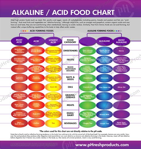 The acid alkaline food guide a quick reference to foods and their efffect on ph levels 2nd edition. - Manual general ledger journal template excel.