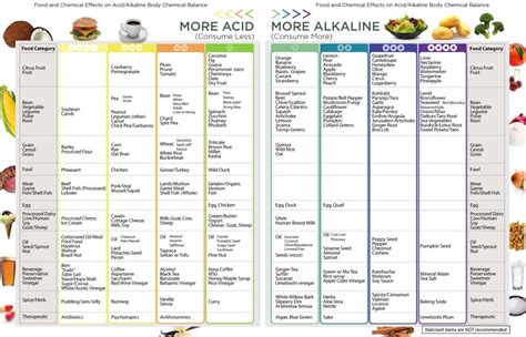The acid alkaline food guide by susan e brown. - Ideas relativas a una fenomenologia pura.
