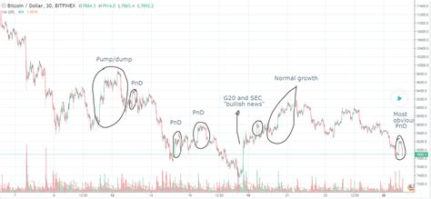 The amount of market manipulation lately is unbelievable...