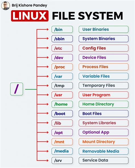 The analysis and design of Linux file system based on computer …