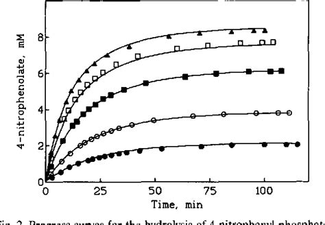 The analysis of progress curves for enzyme-catalysed reactions …