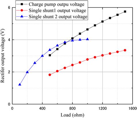 The application of GHz band charge pump rectifier and rectenna …