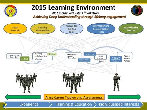 The army learning requirements model.  THE ARMY LEARNING MODEL & CURRICULUM: Th...