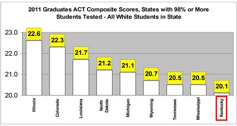 The minimum score on the ACT is 1 and maximum score is 36. Number and percentage of graduates taking the ACT test, and average scores by sex and race/ethnicity: Selected years,1995 through 2021. Score type and test-taker characteristic. 1995. 2000.. 