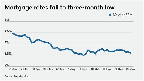 The average long-term US mortgage rate falls to 7.22%, sliding to lowest level since late September