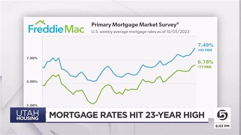 The average long-term US mortgage rate surges to 7.49%, its highest level since December 2000