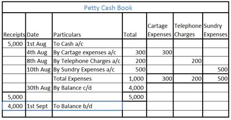 The balance of petty cash book is an asset or income?