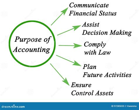 The basic purpose of accounting