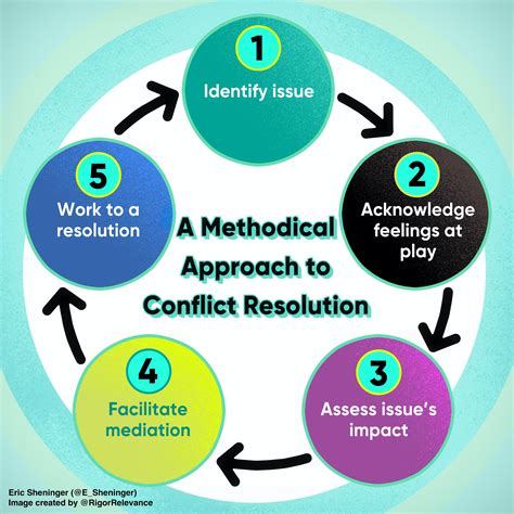 Conflict Mediation Model. Conflict mediation involves guiding children through a series of steps beginning with problem identification and ending with the implementation of a mutually satisfactory solution. Finally, it can be announced the conflict has ended. You’ll provide more or less direction as necessary until some conclusion is reached.. 