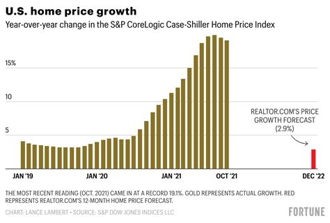 The biggest jump in home prices is behind us—why housing