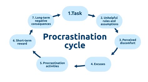 20 jul 2012 ... Procrastination predicted poor physical and mental health, taking into account that increased stress mediated this relation (Sirois et al. 2003; .... 