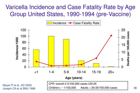 The changing epidemiology of chickenpox in Alberta - PubMed