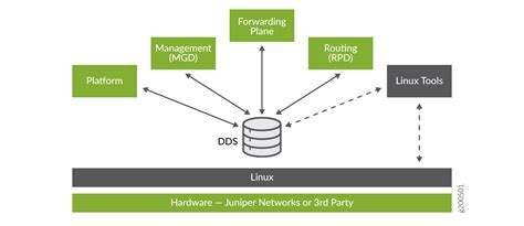 The channelization of 40G into 4x10G in Junos OS Evolved