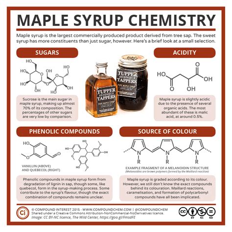 The chemical composition of 80 pure maple syrup …