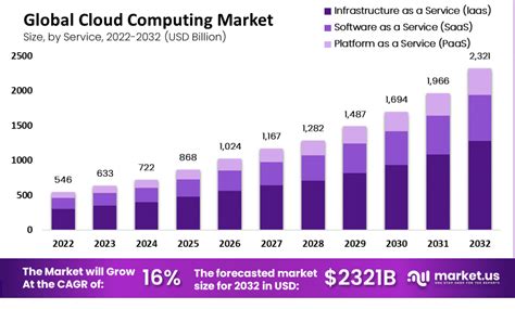 The cloud computing market may finally be set to cool off TechRadar