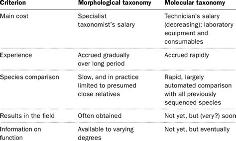 The comparison of morphological and molecular data in …