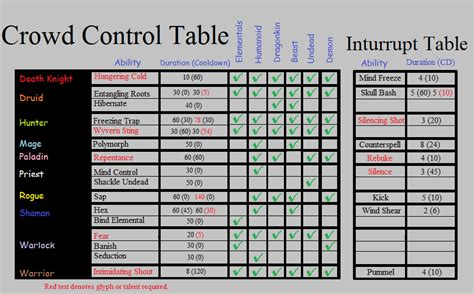 The complete crowd control Guide. - MMO-Champion