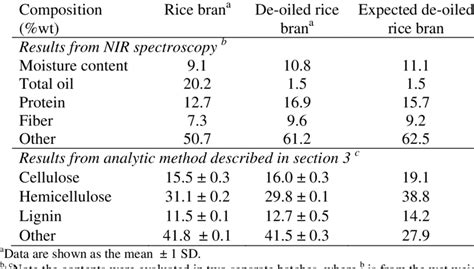 The composition of the rice bran and de-oiled rice …