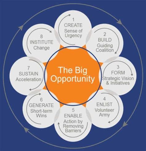 The concept of the Change Process framework (source: the …