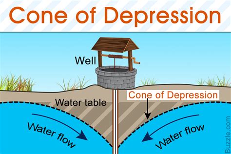For example, if a well is drilled into the saturated zone and groundwater is pumped out, a 'dimple', or cone of depression, is created in the water table. The more groundwater is pumped, the more pronounced the depression becomes. Areas with high transmissivity will tend to have a flat cone of depression, whereas areas with a low transmissivity .... 