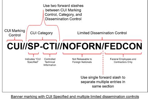 The correct banner marking for unclassified documents with cui is. Marking CUI: Banner Marking. The CUI Banner Marking may include up to three elements: The CUI Control Marking (mandatory) may consist of either the word “CONTROLLED” or the acronym “CUI.”. CUI Category or Subcategory Markings (mandatory for CUI Specified). CUI Control Markings and Category Markings are separated by two forward slashes (//). 