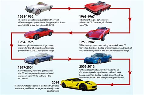 The corvette guide history of the automobile. - El arte de formarse/ the art of self-education (nueva alianza minor).