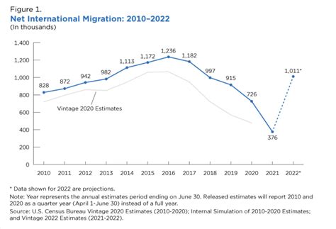 The country documents primary citizenry decrease since the year before. Amid immigration drop.