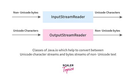 The diferences between streams and byte read?